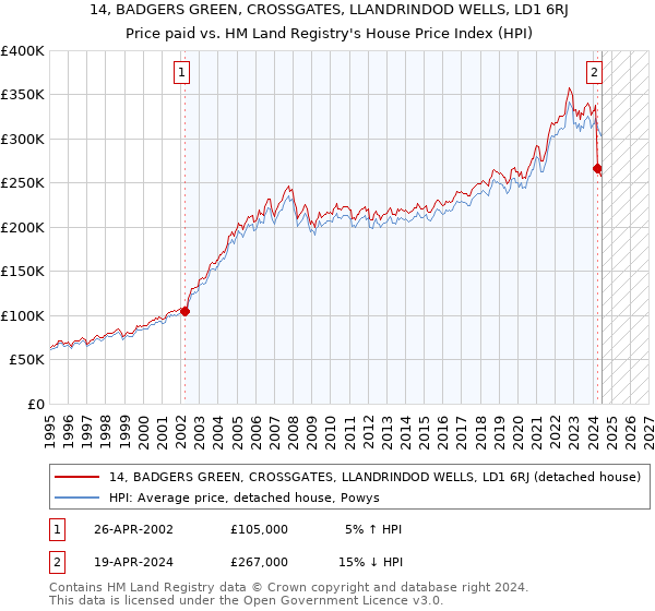 14, BADGERS GREEN, CROSSGATES, LLANDRINDOD WELLS, LD1 6RJ: Price paid vs HM Land Registry's House Price Index