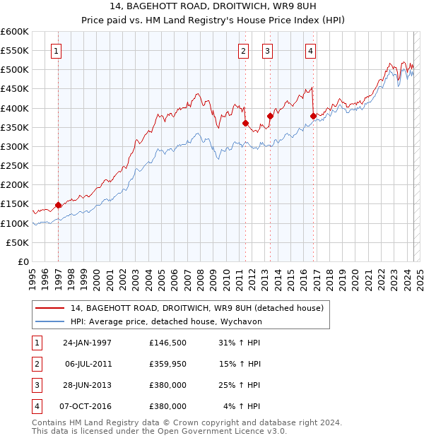 14, BAGEHOTT ROAD, DROITWICH, WR9 8UH: Price paid vs HM Land Registry's House Price Index