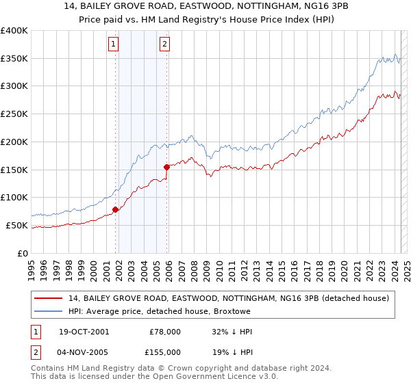 14, BAILEY GROVE ROAD, EASTWOOD, NOTTINGHAM, NG16 3PB: Price paid vs HM Land Registry's House Price Index