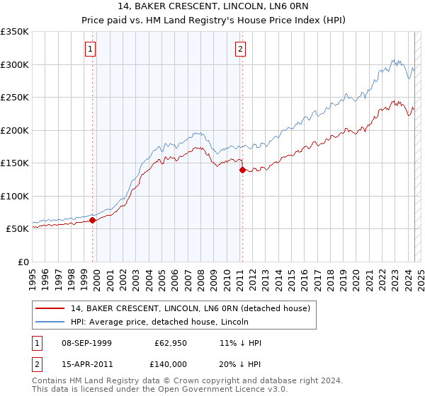 14, BAKER CRESCENT, LINCOLN, LN6 0RN: Price paid vs HM Land Registry's House Price Index