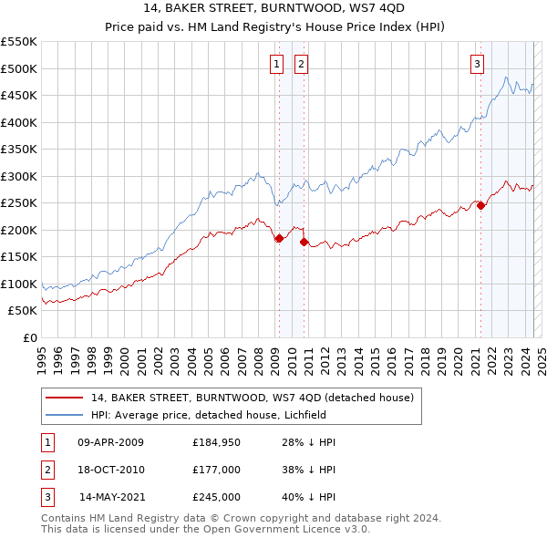 14, BAKER STREET, BURNTWOOD, WS7 4QD: Price paid vs HM Land Registry's House Price Index