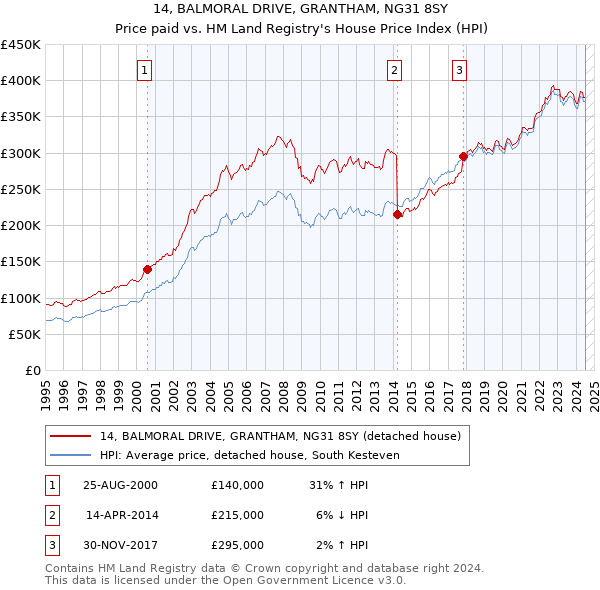 14, BALMORAL DRIVE, GRANTHAM, NG31 8SY: Price paid vs HM Land Registry's House Price Index