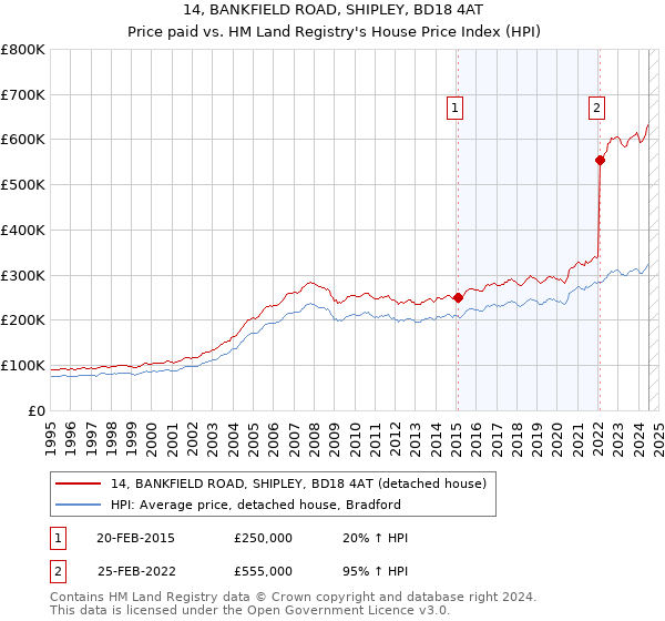 14, BANKFIELD ROAD, SHIPLEY, BD18 4AT: Price paid vs HM Land Registry's House Price Index