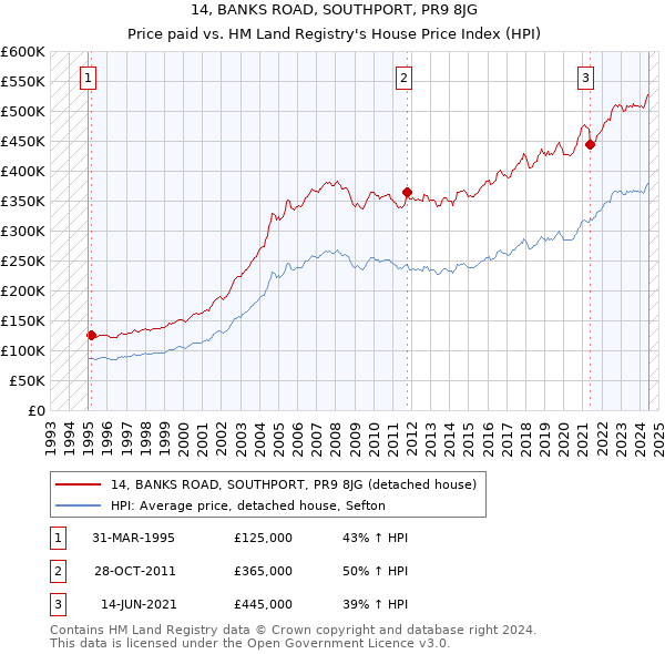 14, BANKS ROAD, SOUTHPORT, PR9 8JG: Price paid vs HM Land Registry's House Price Index