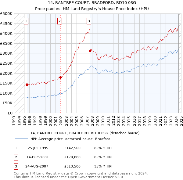 14, BANTREE COURT, BRADFORD, BD10 0SG: Price paid vs HM Land Registry's House Price Index