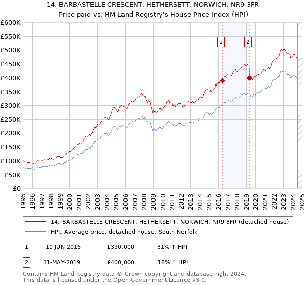 14, BARBASTELLE CRESCENT, HETHERSETT, NORWICH, NR9 3FR: Price paid vs HM Land Registry's House Price Index