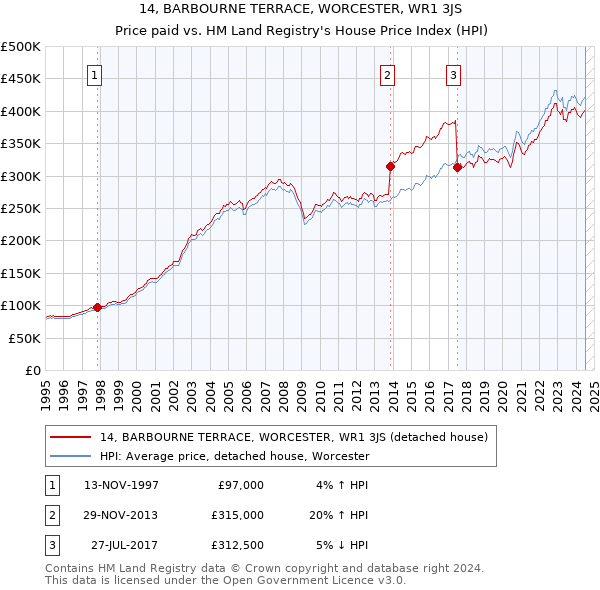 14, BARBOURNE TERRACE, WORCESTER, WR1 3JS: Price paid vs HM Land Registry's House Price Index