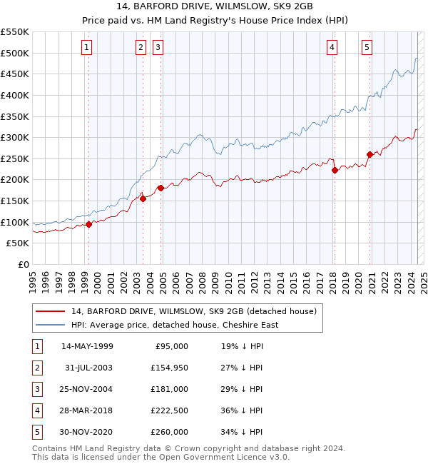 14, BARFORD DRIVE, WILMSLOW, SK9 2GB: Price paid vs HM Land Registry's House Price Index