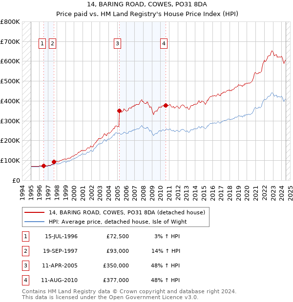 14, BARING ROAD, COWES, PO31 8DA: Price paid vs HM Land Registry's House Price Index