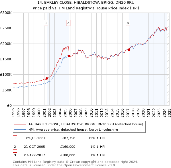 14, BARLEY CLOSE, HIBALDSTOW, BRIGG, DN20 9RU: Price paid vs HM Land Registry's House Price Index