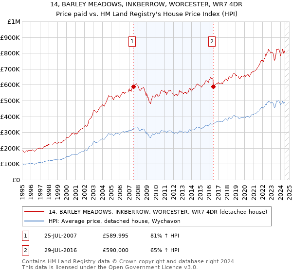 14, BARLEY MEADOWS, INKBERROW, WORCESTER, WR7 4DR: Price paid vs HM Land Registry's House Price Index