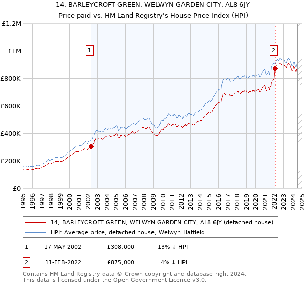 14, BARLEYCROFT GREEN, WELWYN GARDEN CITY, AL8 6JY: Price paid vs HM Land Registry's House Price Index