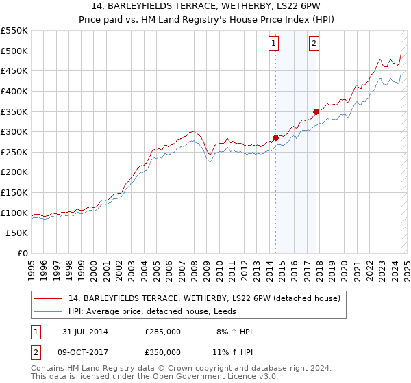 14, BARLEYFIELDS TERRACE, WETHERBY, LS22 6PW: Price paid vs HM Land Registry's House Price Index