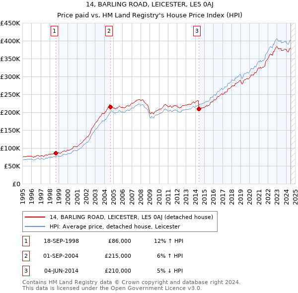 14, BARLING ROAD, LEICESTER, LE5 0AJ: Price paid vs HM Land Registry's House Price Index