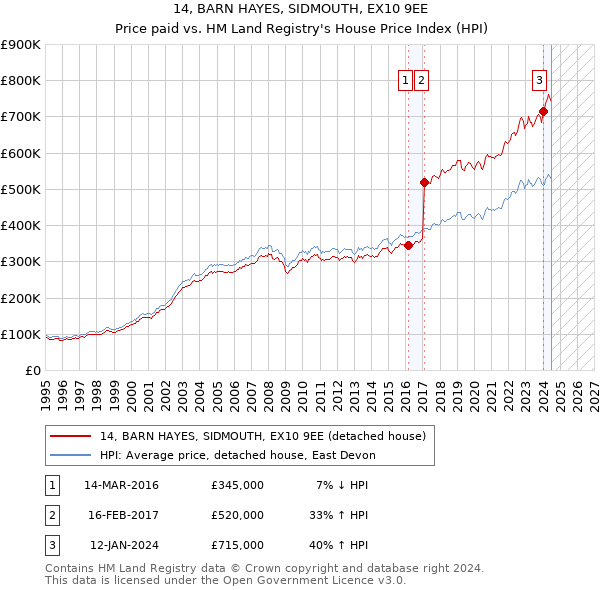 14, BARN HAYES, SIDMOUTH, EX10 9EE: Price paid vs HM Land Registry's House Price Index