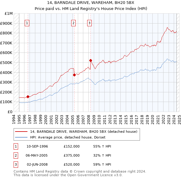 14, BARNDALE DRIVE, WAREHAM, BH20 5BX: Price paid vs HM Land Registry's House Price Index