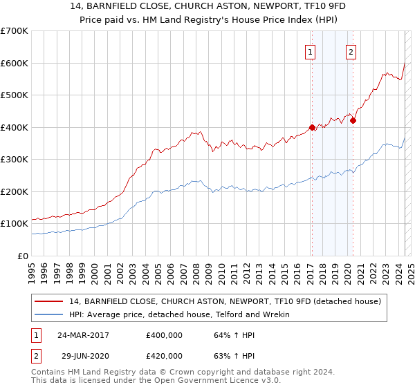 14, BARNFIELD CLOSE, CHURCH ASTON, NEWPORT, TF10 9FD: Price paid vs HM Land Registry's House Price Index