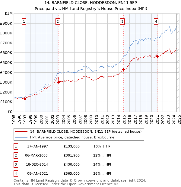 14, BARNFIELD CLOSE, HODDESDON, EN11 9EP: Price paid vs HM Land Registry's House Price Index