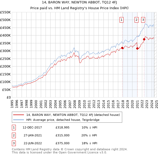 14, BARON WAY, NEWTON ABBOT, TQ12 4FJ: Price paid vs HM Land Registry's House Price Index