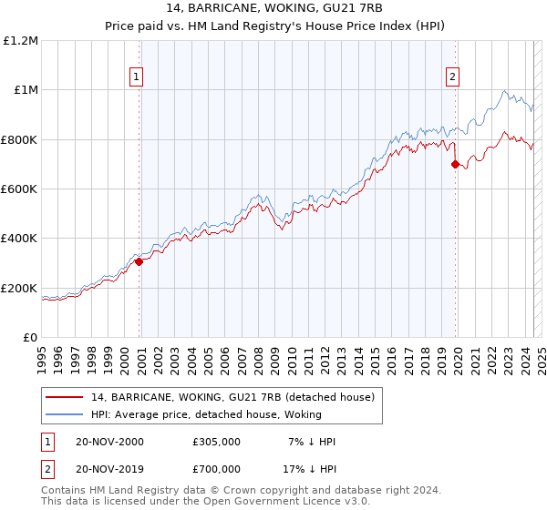 14, BARRICANE, WOKING, GU21 7RB: Price paid vs HM Land Registry's House Price Index