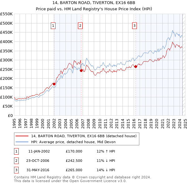 14, BARTON ROAD, TIVERTON, EX16 6BB: Price paid vs HM Land Registry's House Price Index