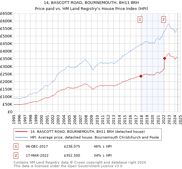 14, BASCOTT ROAD, BOURNEMOUTH, BH11 8RH: Price paid vs HM Land Registry's House Price Index