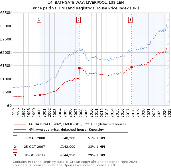 14, BATHGATE WAY, LIVERPOOL, L33 1EH: Price paid vs HM Land Registry's House Price Index