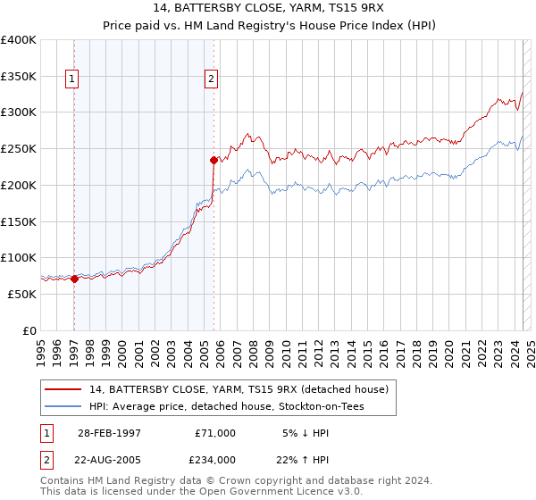 14, BATTERSBY CLOSE, YARM, TS15 9RX: Price paid vs HM Land Registry's House Price Index