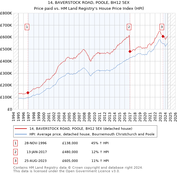 14, BAVERSTOCK ROAD, POOLE, BH12 5EX: Price paid vs HM Land Registry's House Price Index