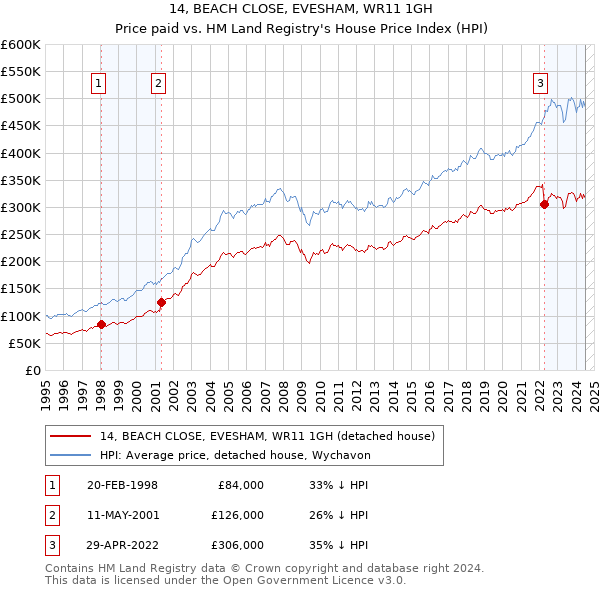 14, BEACH CLOSE, EVESHAM, WR11 1GH: Price paid vs HM Land Registry's House Price Index