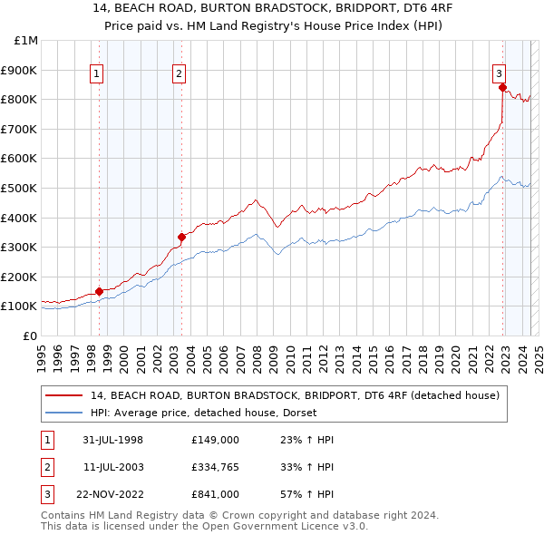 14, BEACH ROAD, BURTON BRADSTOCK, BRIDPORT, DT6 4RF: Price paid vs HM Land Registry's House Price Index