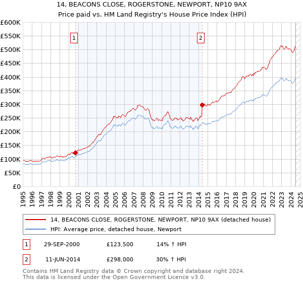 14, BEACONS CLOSE, ROGERSTONE, NEWPORT, NP10 9AX: Price paid vs HM Land Registry's House Price Index