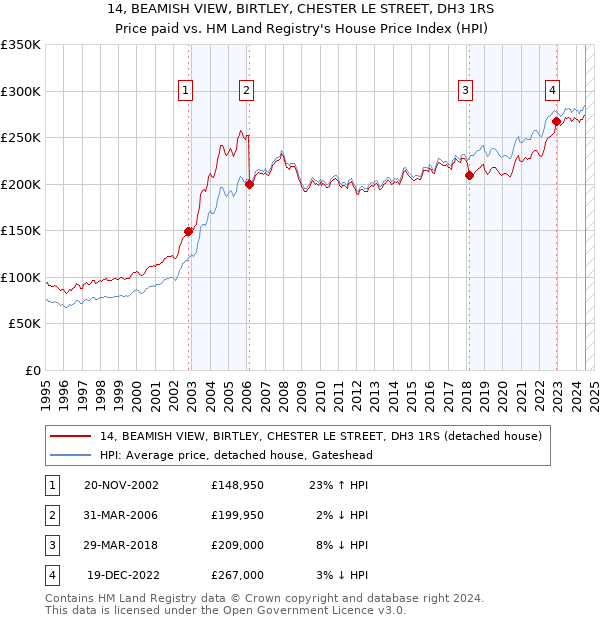 14, BEAMISH VIEW, BIRTLEY, CHESTER LE STREET, DH3 1RS: Price paid vs HM Land Registry's House Price Index