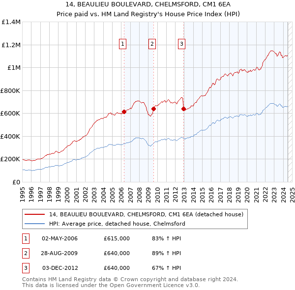 14, BEAULIEU BOULEVARD, CHELMSFORD, CM1 6EA: Price paid vs HM Land Registry's House Price Index