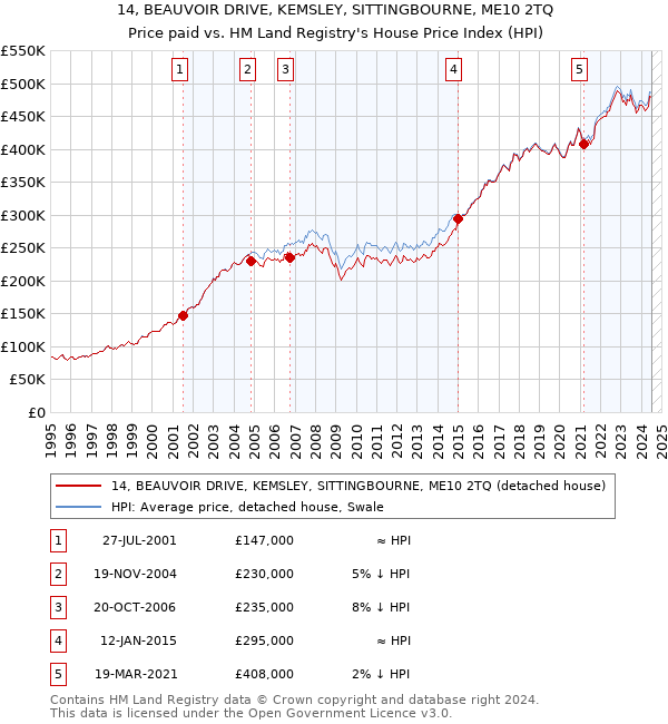 14, BEAUVOIR DRIVE, KEMSLEY, SITTINGBOURNE, ME10 2TQ: Price paid vs HM Land Registry's House Price Index