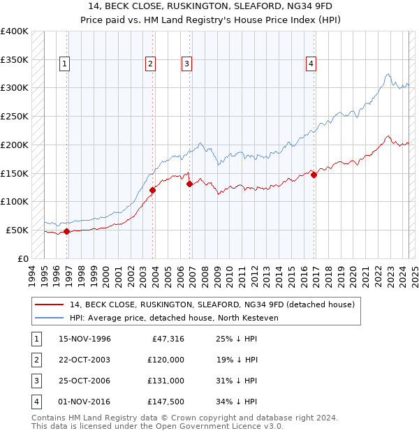 14, BECK CLOSE, RUSKINGTON, SLEAFORD, NG34 9FD: Price paid vs HM Land Registry's House Price Index