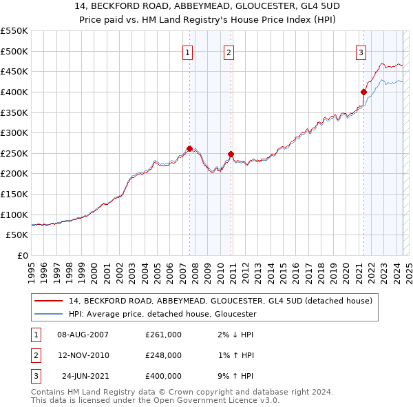 14, BECKFORD ROAD, ABBEYMEAD, GLOUCESTER, GL4 5UD: Price paid vs HM Land Registry's House Price Index