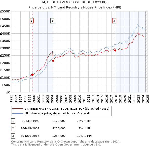 14, BEDE HAVEN CLOSE, BUDE, EX23 8QF: Price paid vs HM Land Registry's House Price Index