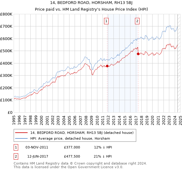 14, BEDFORD ROAD, HORSHAM, RH13 5BJ: Price paid vs HM Land Registry's House Price Index