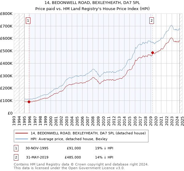 14, BEDONWELL ROAD, BEXLEYHEATH, DA7 5PL: Price paid vs HM Land Registry's House Price Index