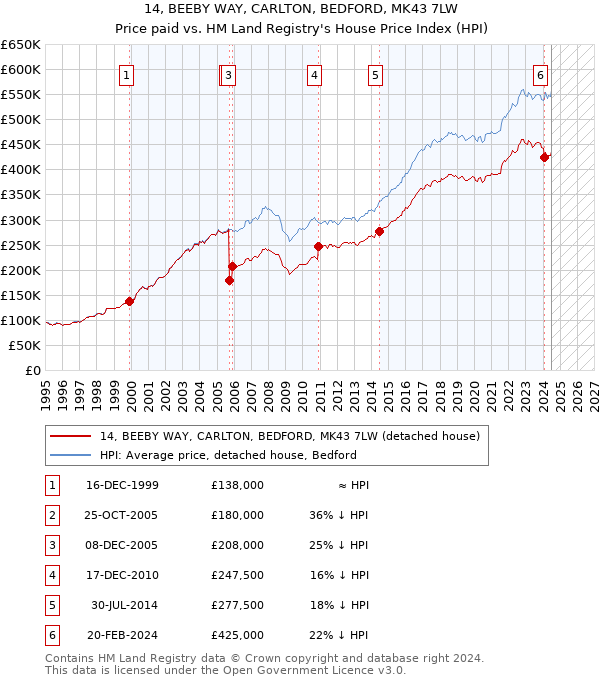 14, BEEBY WAY, CARLTON, BEDFORD, MK43 7LW: Price paid vs HM Land Registry's House Price Index