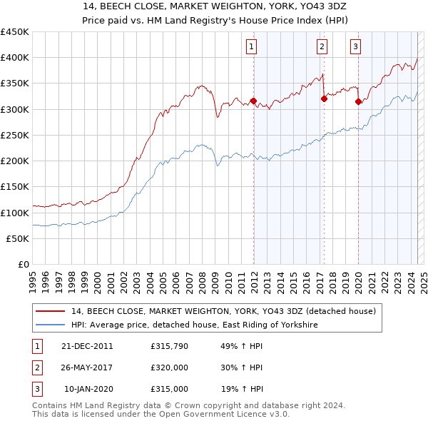 14, BEECH CLOSE, MARKET WEIGHTON, YORK, YO43 3DZ: Price paid vs HM Land Registry's House Price Index