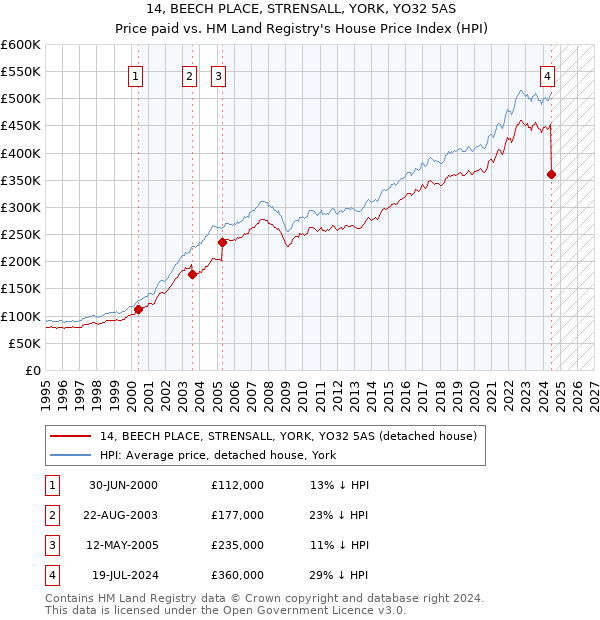 14, BEECH PLACE, STRENSALL, YORK, YO32 5AS: Price paid vs HM Land Registry's House Price Index