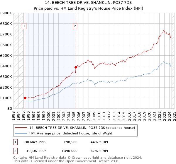 14, BEECH TREE DRIVE, SHANKLIN, PO37 7DS: Price paid vs HM Land Registry's House Price Index