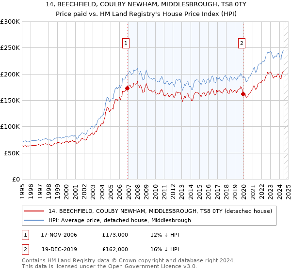 14, BEECHFIELD, COULBY NEWHAM, MIDDLESBROUGH, TS8 0TY: Price paid vs HM Land Registry's House Price Index