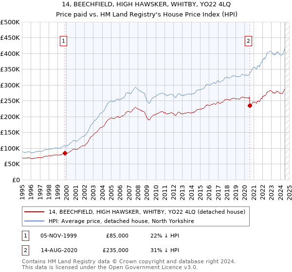 14, BEECHFIELD, HIGH HAWSKER, WHITBY, YO22 4LQ: Price paid vs HM Land Registry's House Price Index