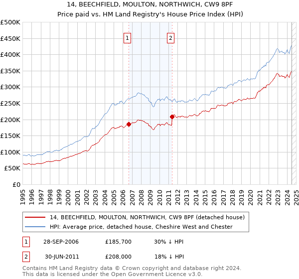 14, BEECHFIELD, MOULTON, NORTHWICH, CW9 8PF: Price paid vs HM Land Registry's House Price Index