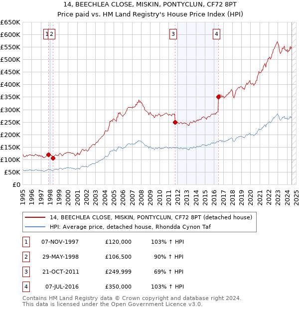 14, BEECHLEA CLOSE, MISKIN, PONTYCLUN, CF72 8PT: Price paid vs HM Land Registry's House Price Index