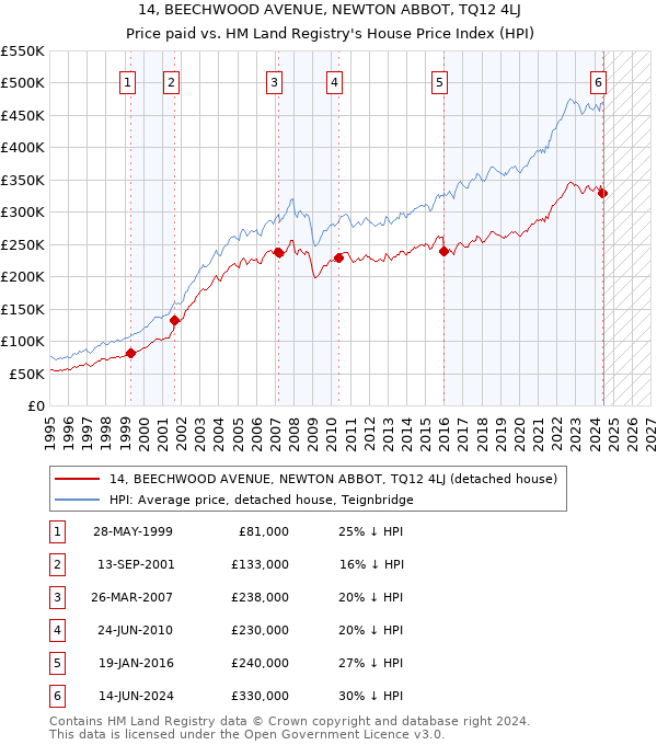 14, BEECHWOOD AVENUE, NEWTON ABBOT, TQ12 4LJ: Price paid vs HM Land Registry's House Price Index