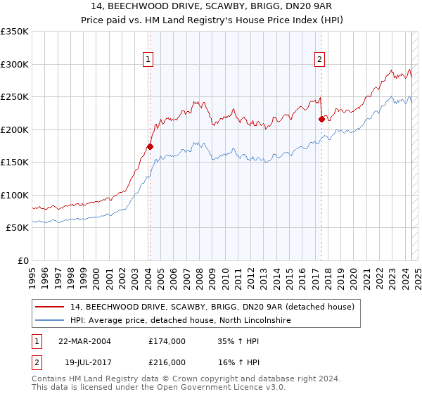 14, BEECHWOOD DRIVE, SCAWBY, BRIGG, DN20 9AR: Price paid vs HM Land Registry's House Price Index